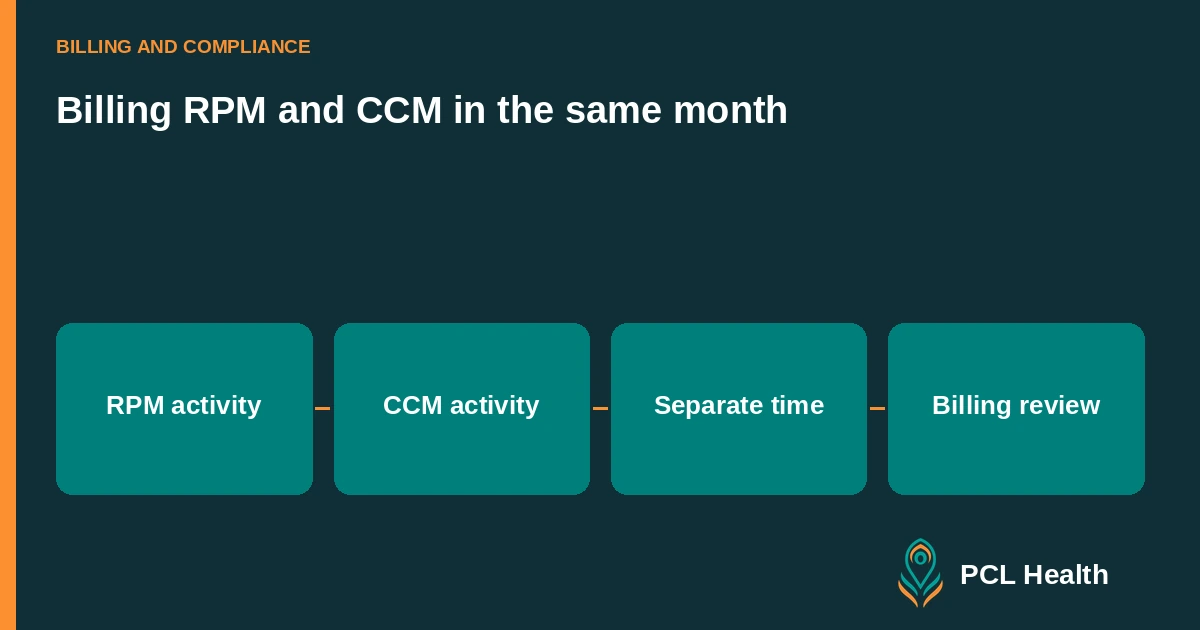 Billing RPM and CCM in the same month: RPM activity, CCM activity, Separate time, Billing review