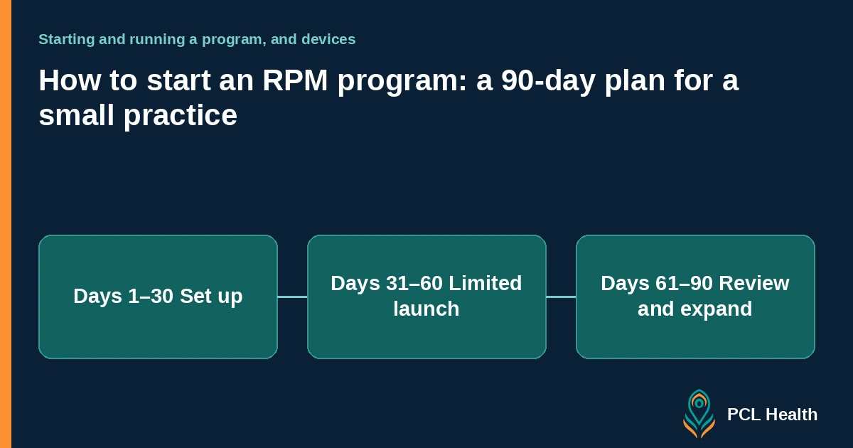 Editorial header: How to start an RPM program: a 90-day plan for a small practice
