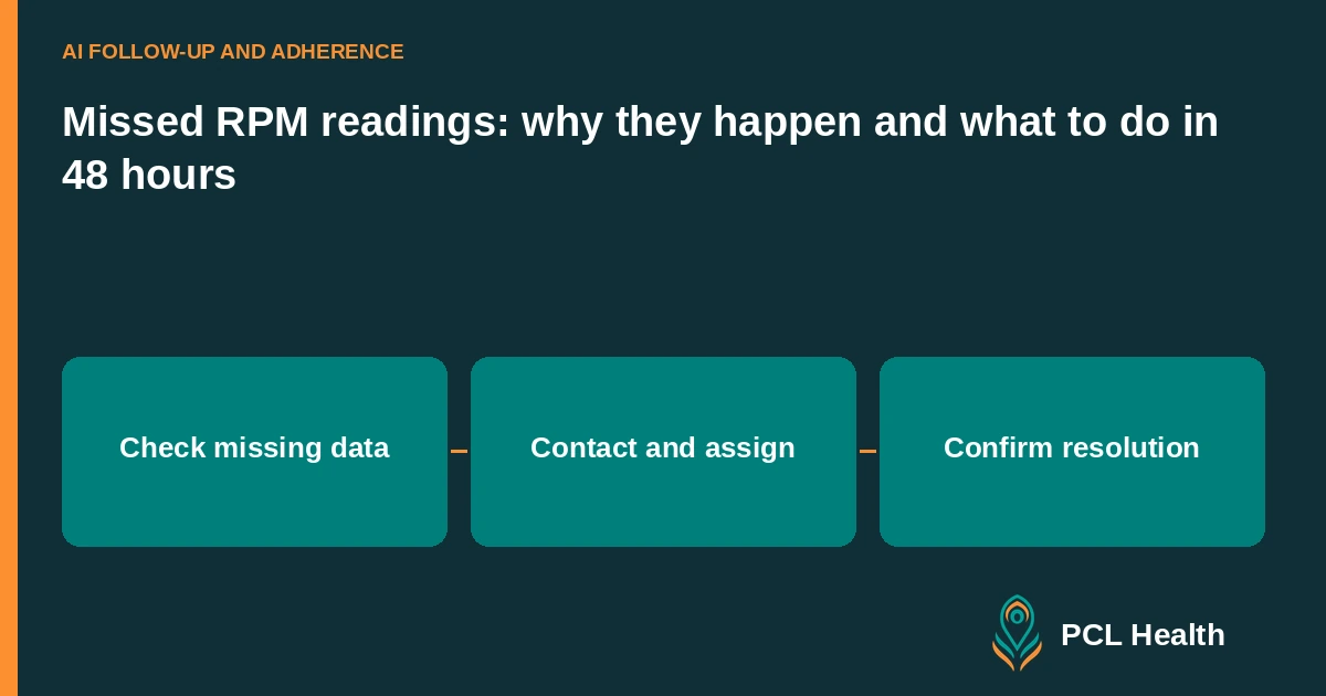 Missed RPM readings: why they happen and what to do in 48 hours: Check missing data, Contact and assign, Confirm resolution