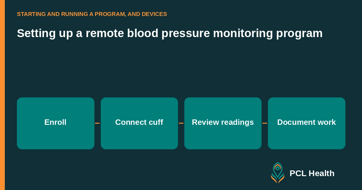 Setting up a remote blood pressure monitoring program: Enroll, Connect cuff, Review readings, Document work