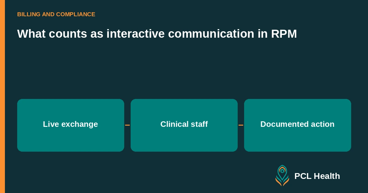 What counts as interactive communication in RPM: Live exchange, Clinical staff, Documented action
