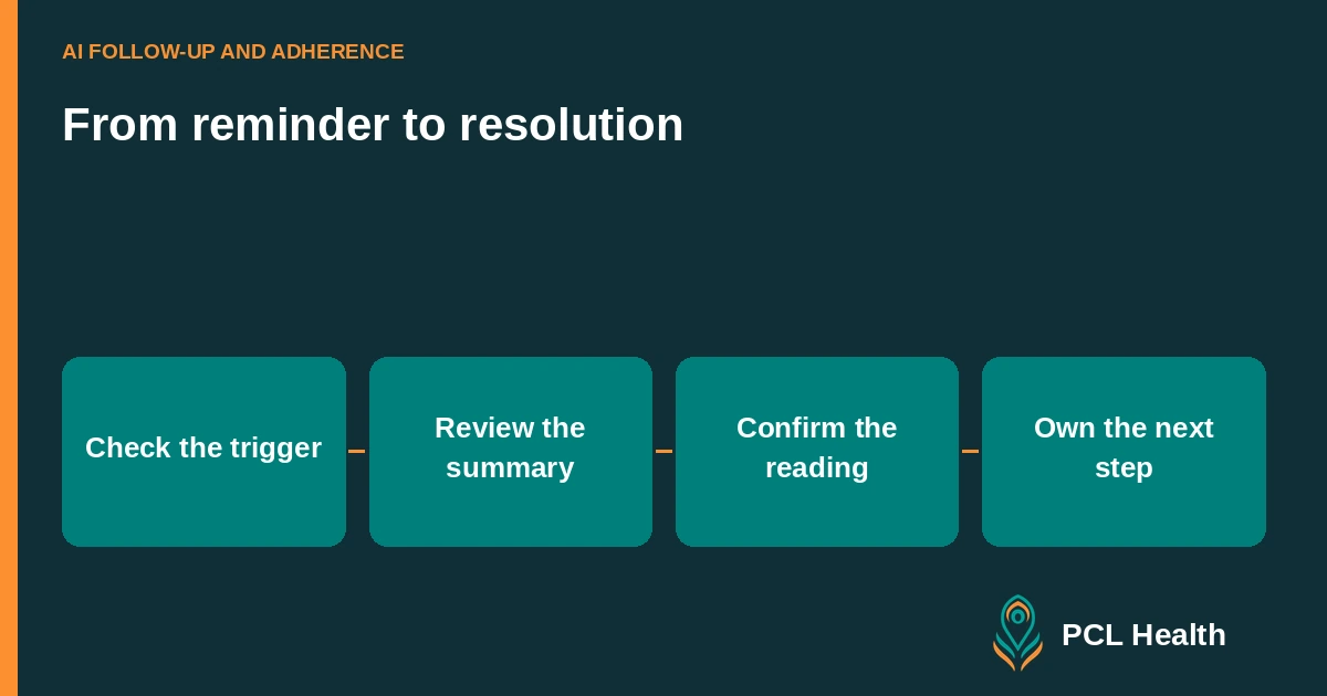 From reminder to resolution: Check the trigger, Review the summary, Confirm the reading, Own the next step