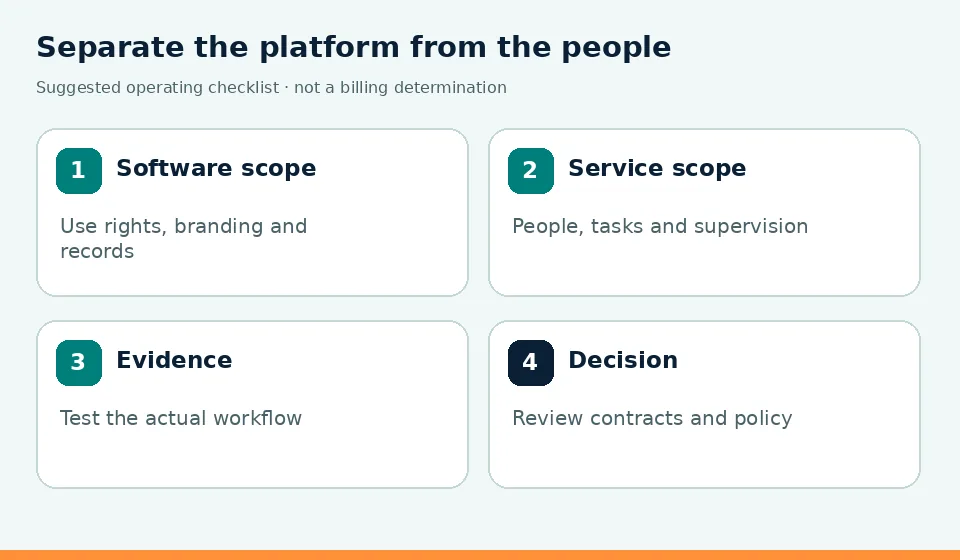 Separate the platform from the people: Software scope — Use rights, branding and records; Service scope — People, tasks and supervision; Evidence — Test the actual workflow; Decision — Review contracts and policy