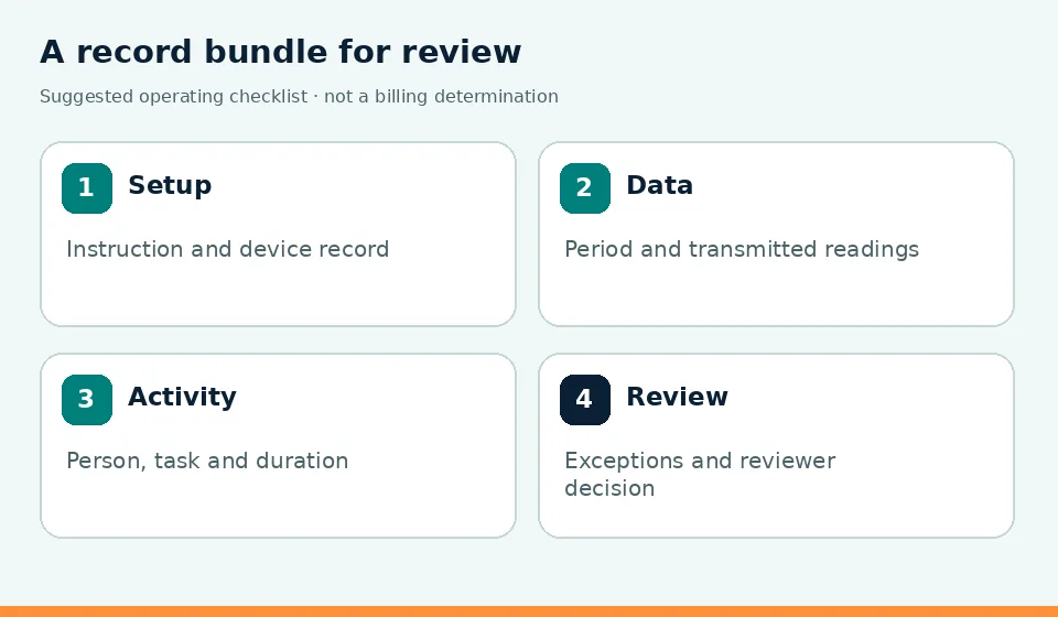 A record bundle for review: Setup — Instruction and device record; Data — Period and transmitted readings; Activity — Person, task and duration; Review — Exceptions and reviewer decision