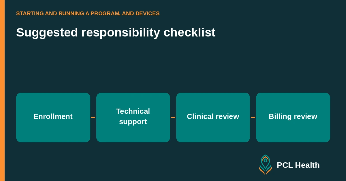 Suggested responsibility checklist: Enrollment, Technical support, Clinical review, Billing review