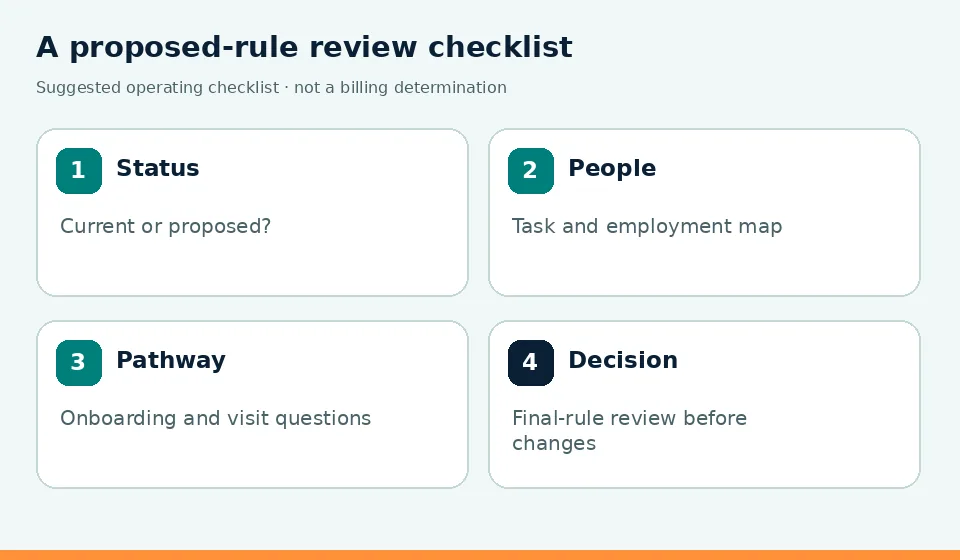 A proposed-rule review checklist: Status — Current or proposed?; People — Task and employment map; Pathway — Onboarding and visit questions; Decision — Final-rule review before changes