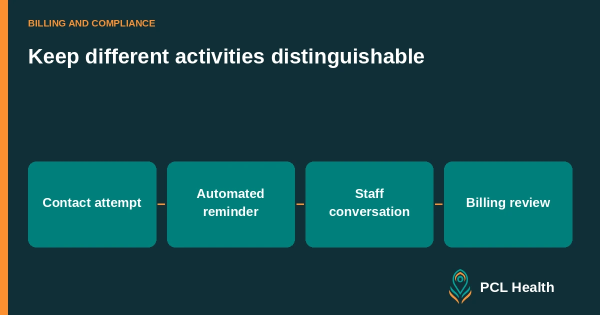 Keep different activities distinguishable: Contact attempt, Automated reminder, Staff conversation, Billing review